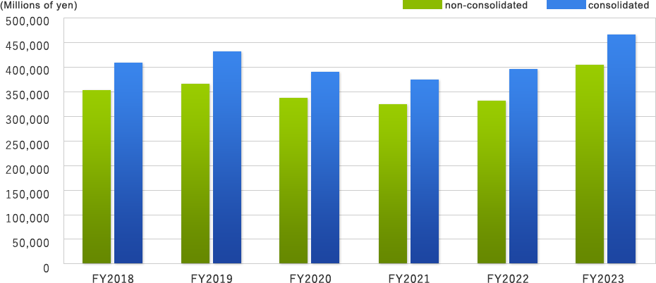 Net sales