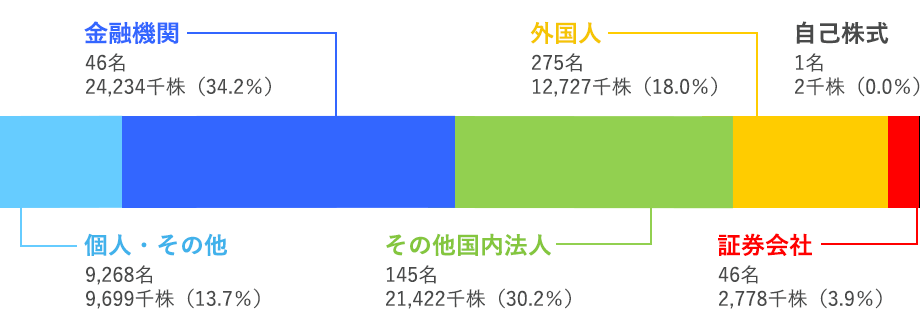 株主分布状況グラフ