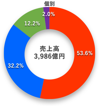 部門別売上高グラフ(個別)