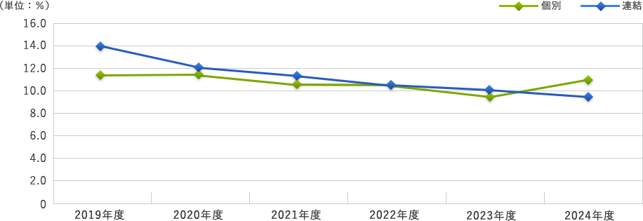 自己資本利益率の推移グラフ