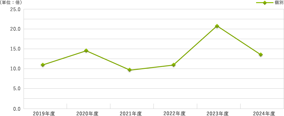 株価収益率の推移（個別）グラフ