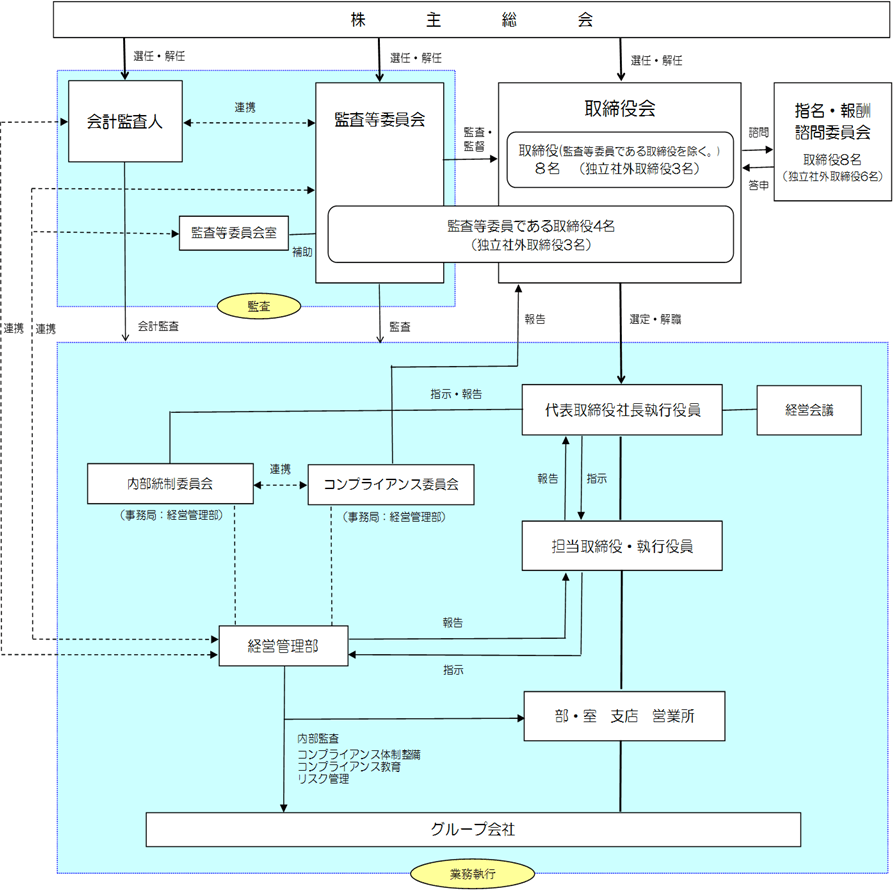 九電工 コーポレート ガバナンス体制 Ir情報 九電工 九電工 コーポレート ガバナンス体制 Ir情報 九電工