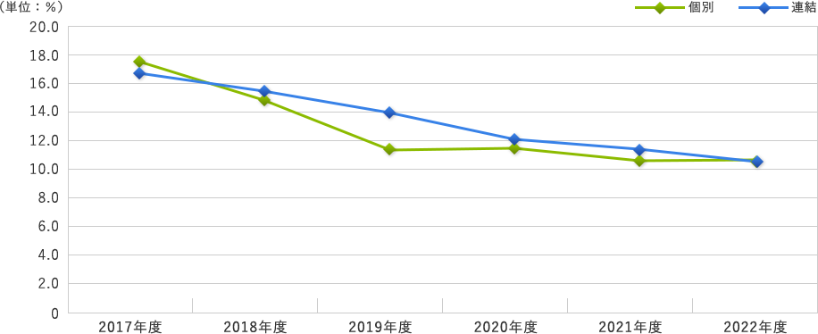 自己資本利益率の推移グラフ