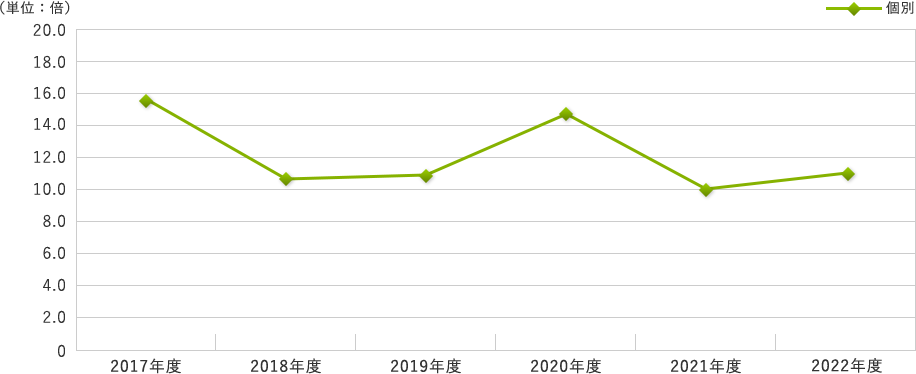 株価収益率の推移（個別）グラフ