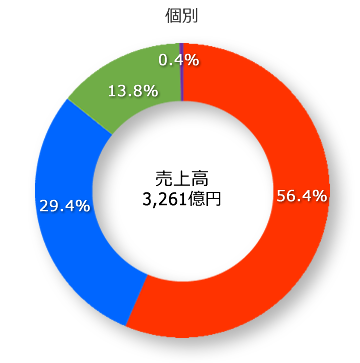 部門別売上高グラフ(個別)