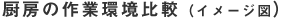 厨房の作業環境比較（イメージ図）