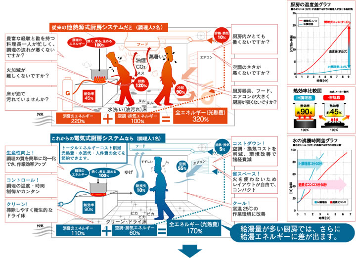 厨房の作業環境比較（イメージ図）