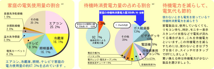 家庭の電気使用量の割合と待機時消費電力量の占める割合