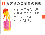 1,お客様のご要望の把握　まず、お客様の不満や希望・夢をじっくり聞き、イメージを形にまとめ上げます。