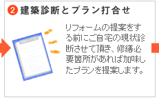 2.健康診断とプラン打合せ　リフォームの提案をする前にご自宅の現状診断させて頂き、修繕必要箇所があれば加味したプランを提案します。