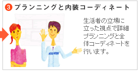 3.プランニングと内装コーディネート　生活者の立場に立った視点で詳細プランニングと全体コーディネートを行います。