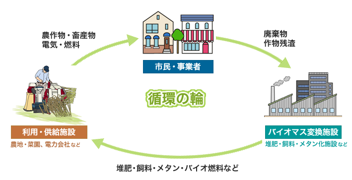 資源循環イメージ図