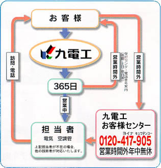 九電工お客様センター説明図