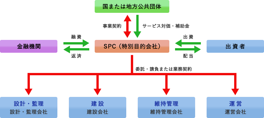 PFI事業モデル（例）