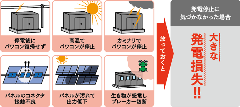 発電停止に気づかなかった場合「大きな損失！！」