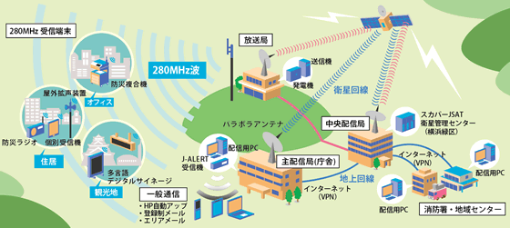 280MHz デジタル同報無線システム構成イメージ