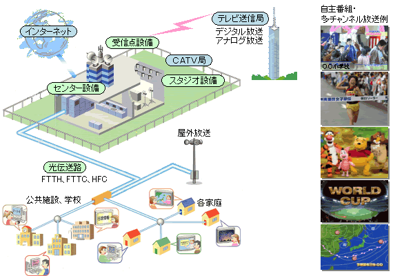 ケーブルテレビ施設整備説明図