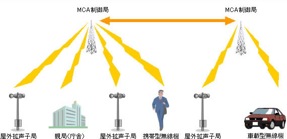 地域コミュニティ無線説明図