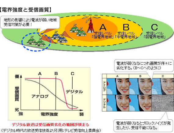 地上デジタル放送受信設備説明図