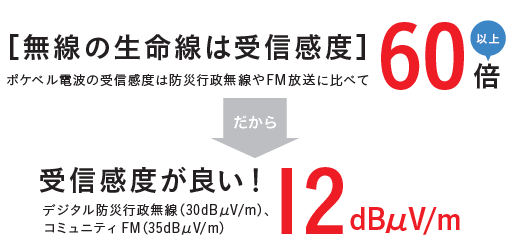 [無線の生命線は受信感度]ポケベル電波の受信感度は防災行政無線やFM放送に比べて60倍以上 だから受信感度が良い！12dBμV/m