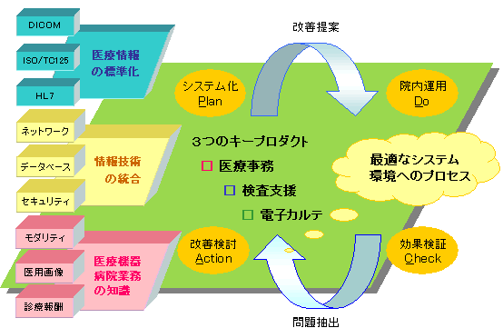 医療情報システム説明図