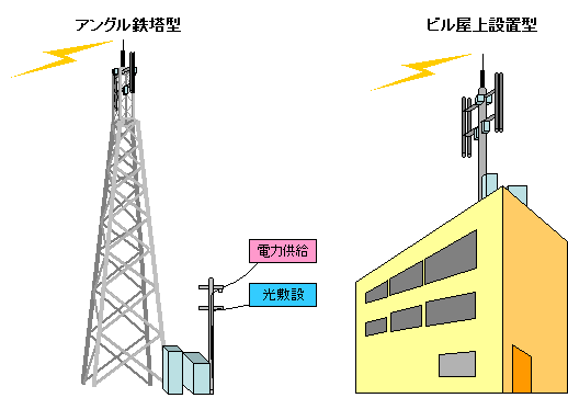 携帯電話設備説明図