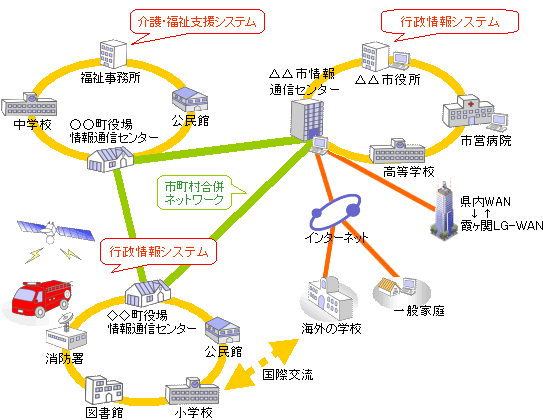 自治体イントラネット整備説明図