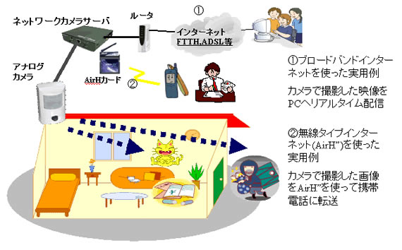 ネットワークカメラサーバ説明図