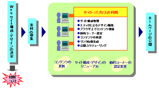 ホームページ管理ソフト説明図