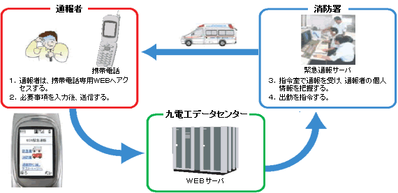 緊急通報支援システム説明図