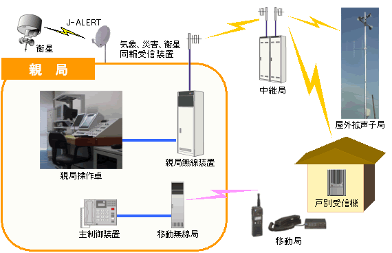 市町村防災行政無線説明図