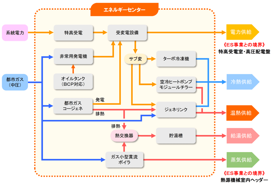 >システム案とESの所掌範囲相関図