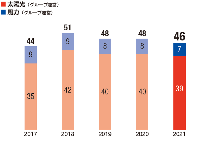 売上高グラフ