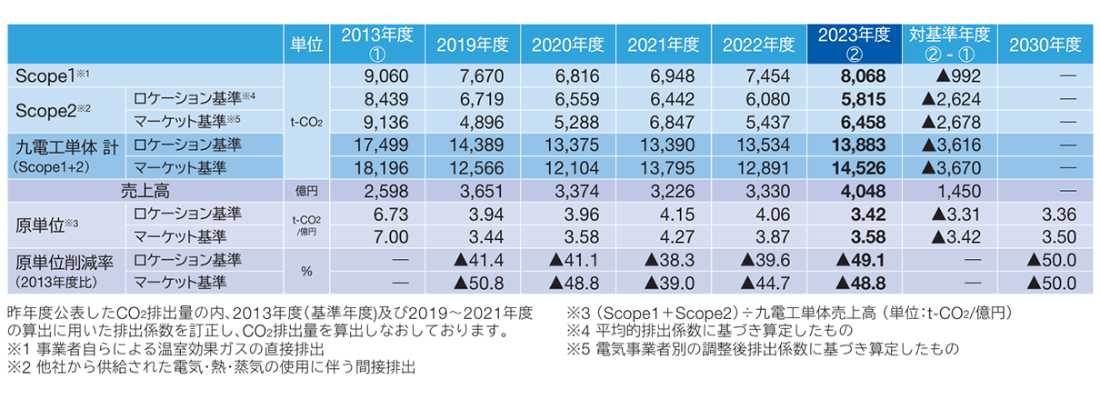 排出量表