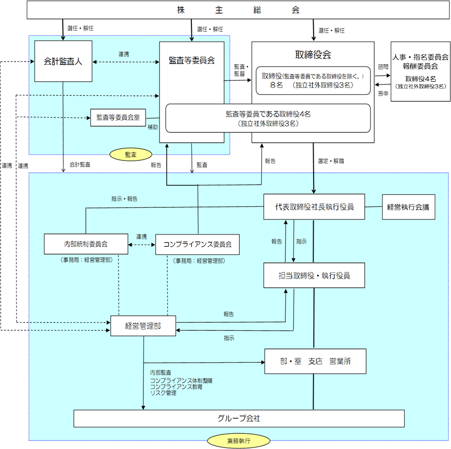 九電工　コーポレート・ガバナンス体制　模式図