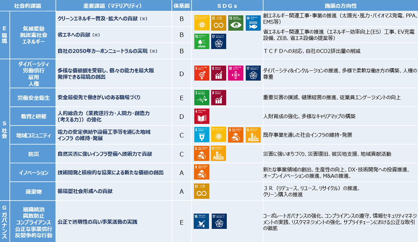 重要課題（マテリアリティ）と施策の方向性の説明表