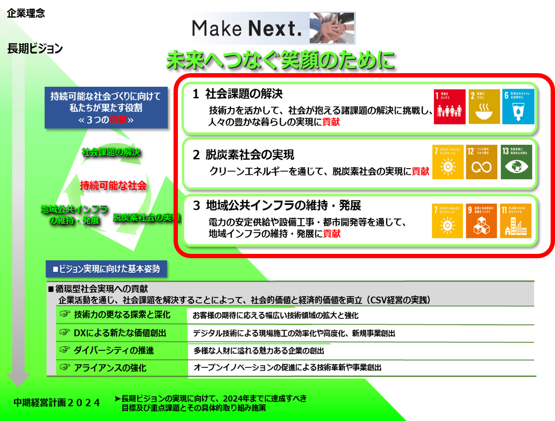 サステナビリティと長期ビジョン体系図