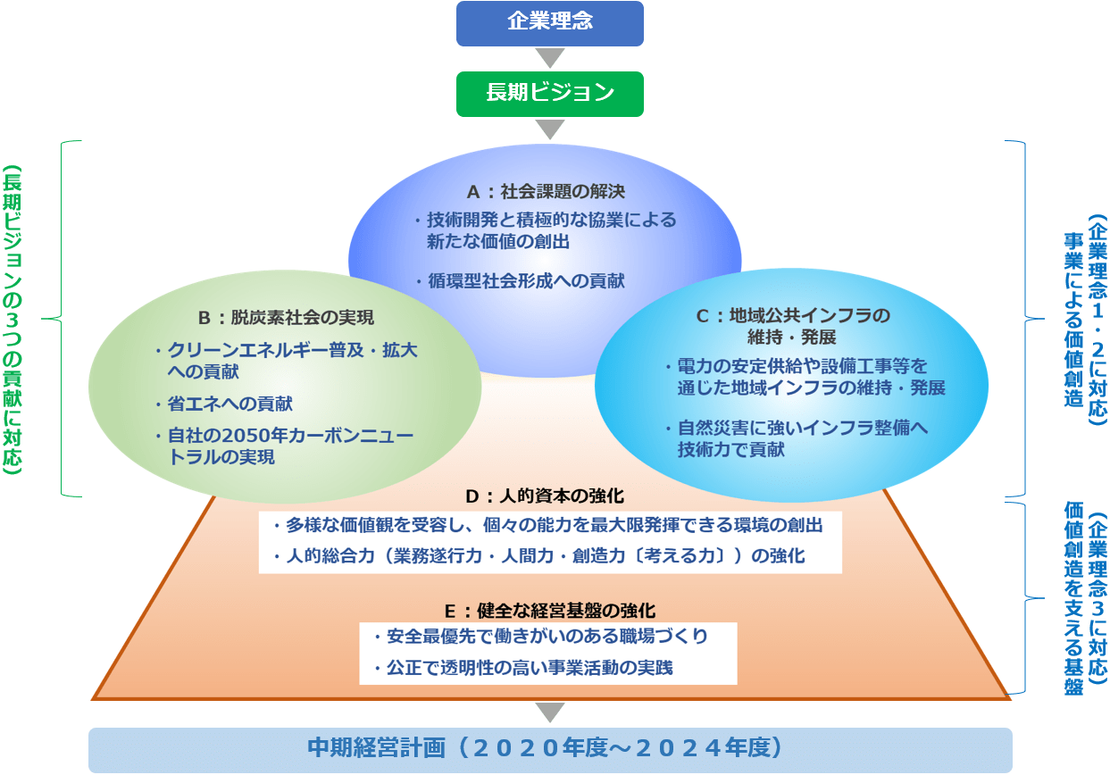 サステナビリティに係る体系図