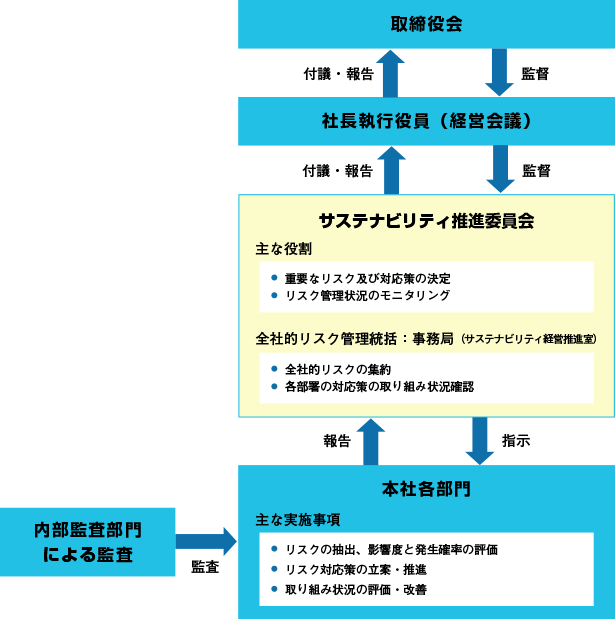 全社的リスク管理体制