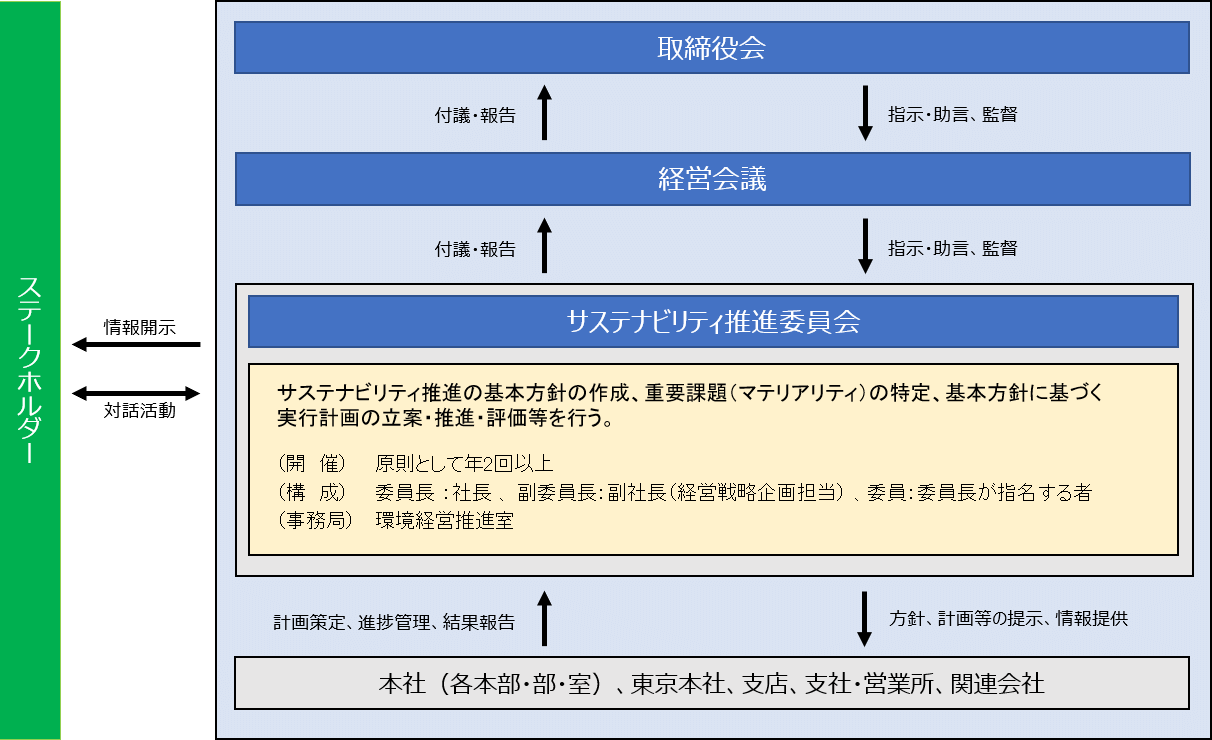 ガバナンス体制図