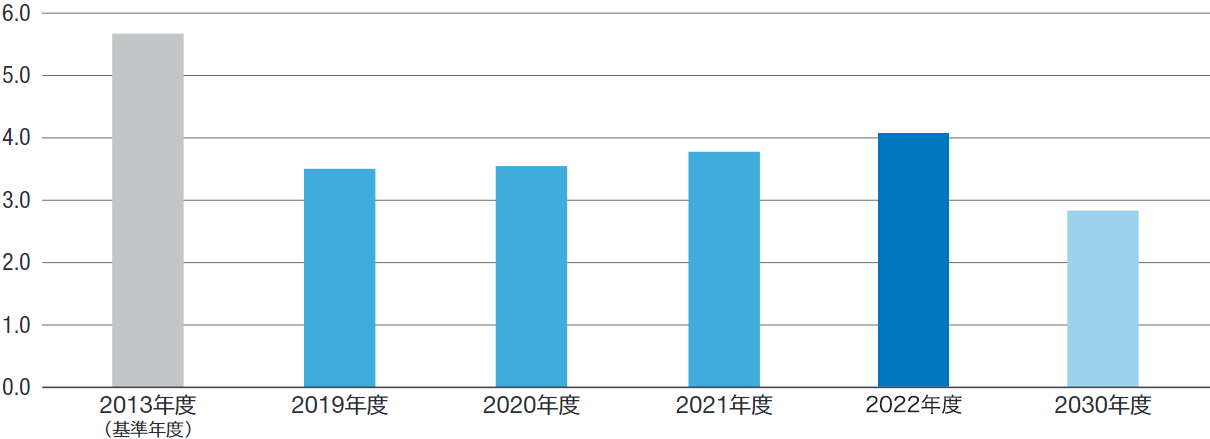 推移グラフ