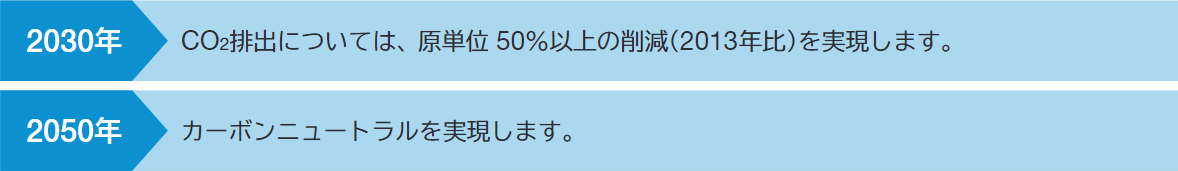 2030年:CO2排出については、原単位50％以上の削減（2013年比）を実現します。2050年:カーボンニュートラルを実現します。"