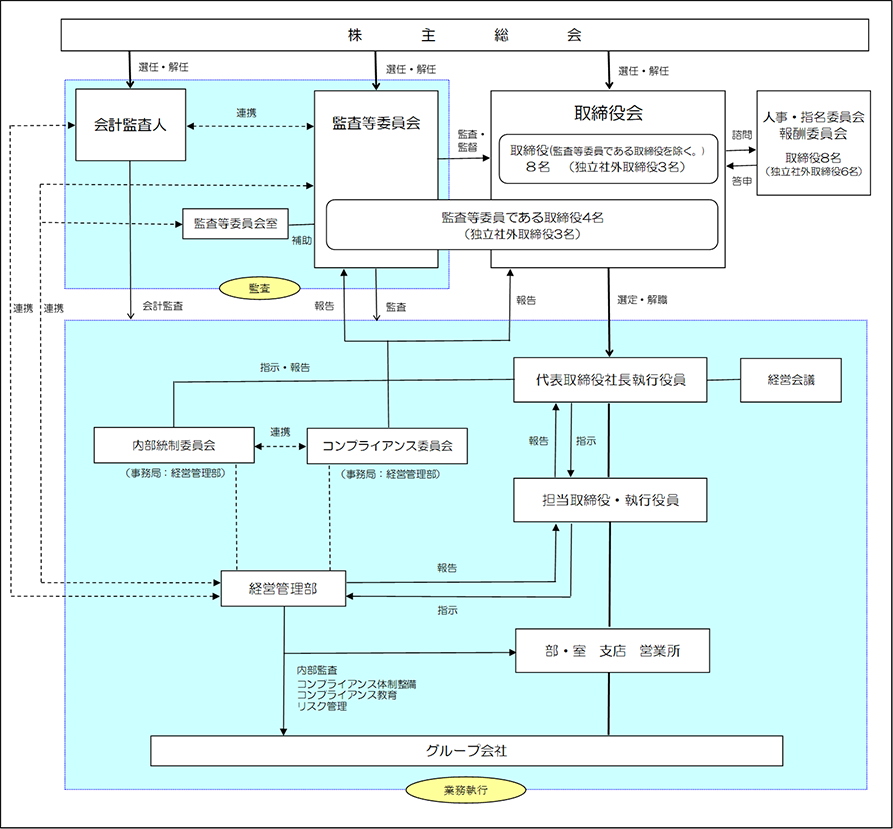 九電工　コーポレート・ガバナンス体制　模式図