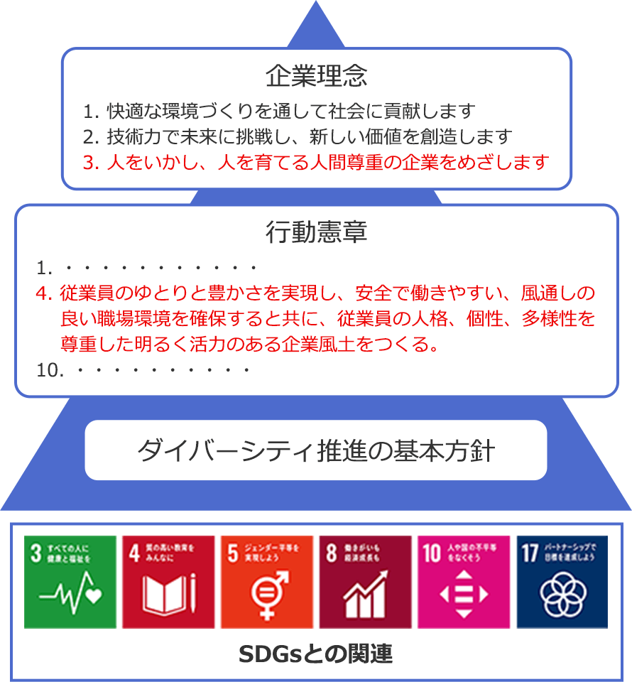 ダイバーシティ推進の基本方針